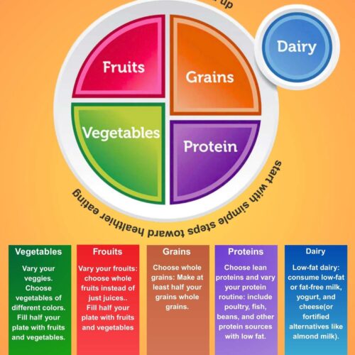 Kid-friendly MyPlate poster showing food groups: fruits, vegetables, grains, protein, and dairy.