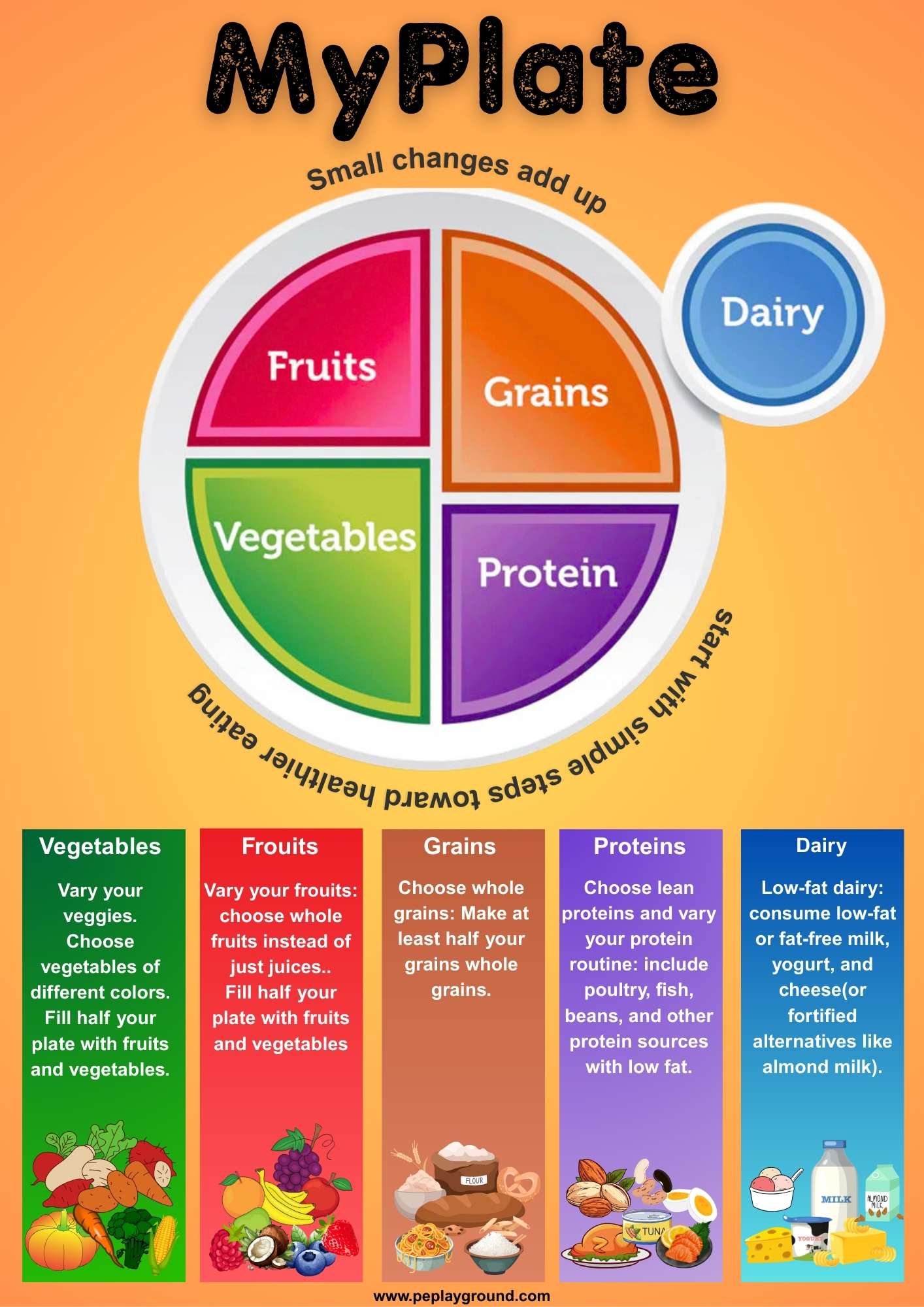 Kid-friendly MyPlate poster showing food groups: fruits, vegetables, grains, protein, and dairy.